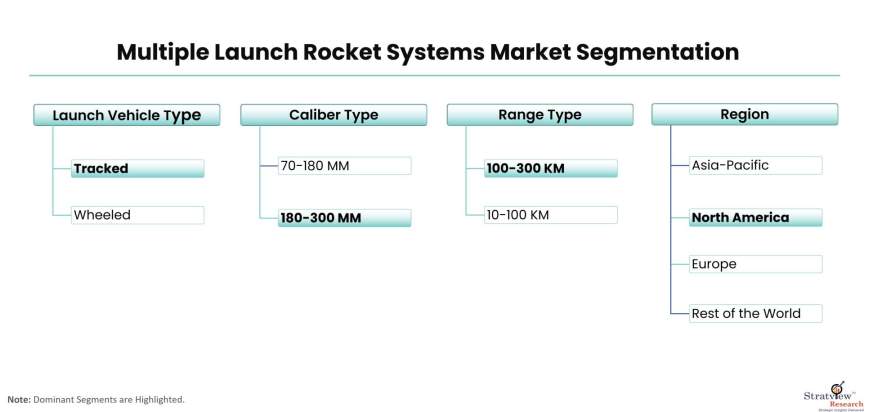 Multiple-Launch-Rocket-Systems-Market-Segmentation